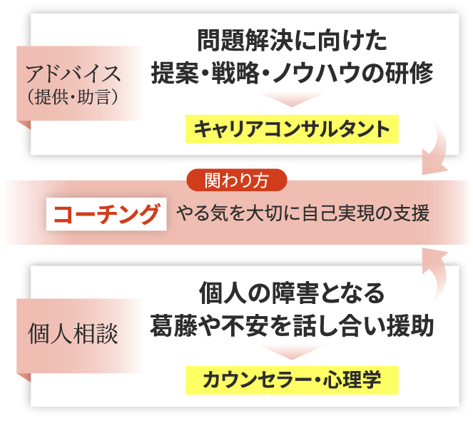 ｢2つの側面｣＋｢コーチング｣でソフトスキル向上を目指す