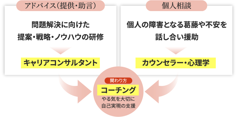 ｢2つの側面｣＋｢コーチング｣でソフトスキル向上を目指す